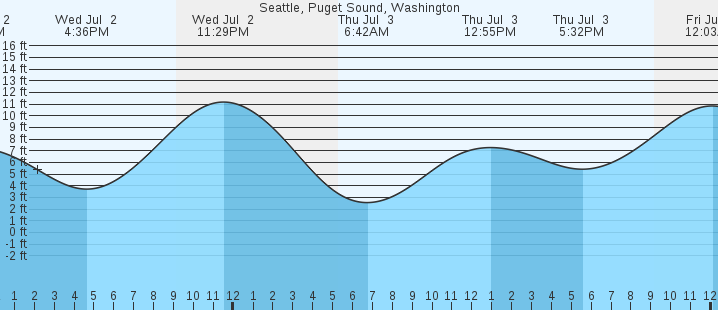 tide graph