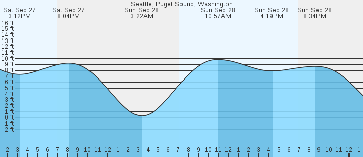 tide graph