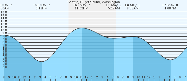tide graph