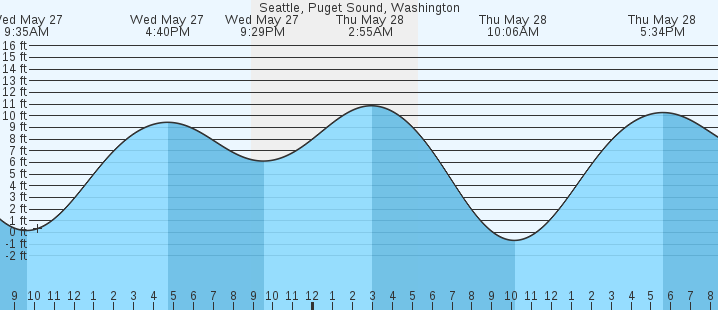 tide graph
