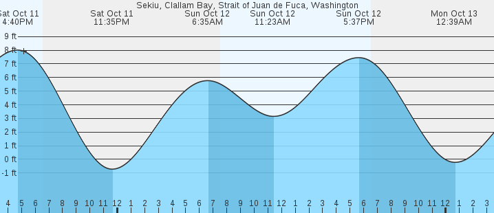 tide graph