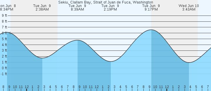tide graph