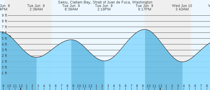 tide graph