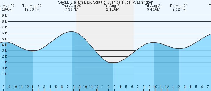 tide graph