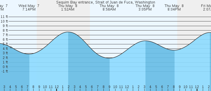 tide graph