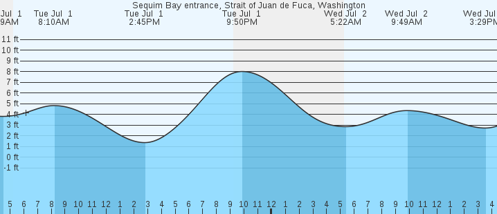 tide graph