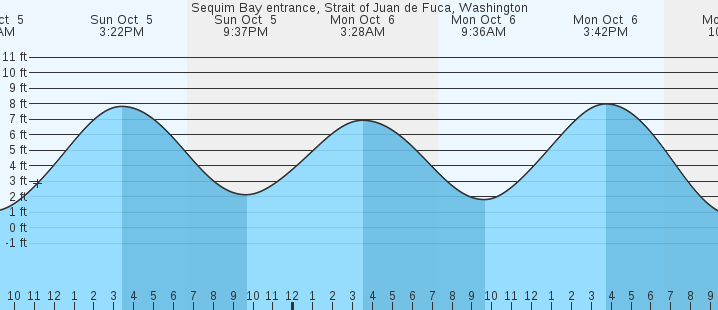 tide graph