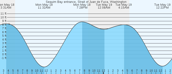tide graph