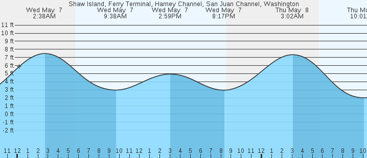 tide graph