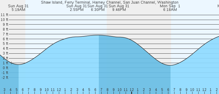 tide graph
