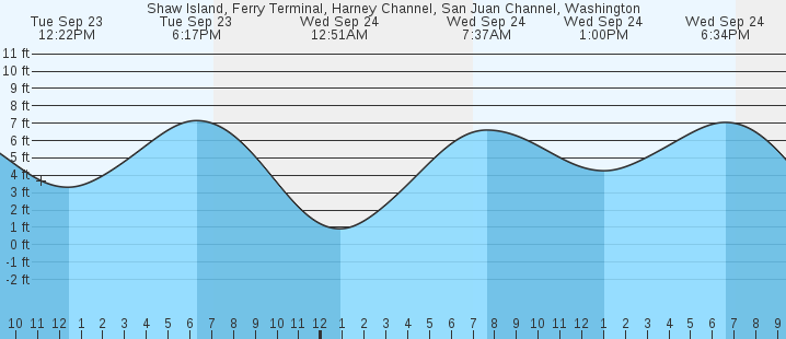 tide graph
