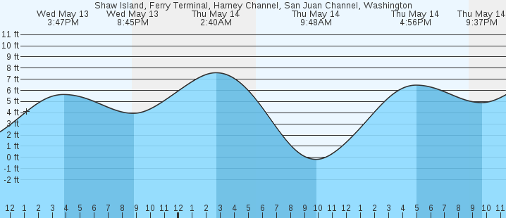 tide graph