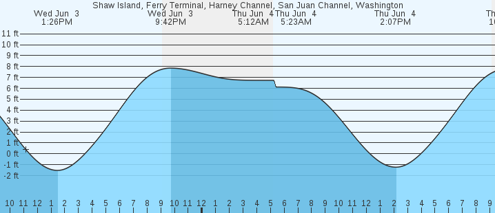 tide graph