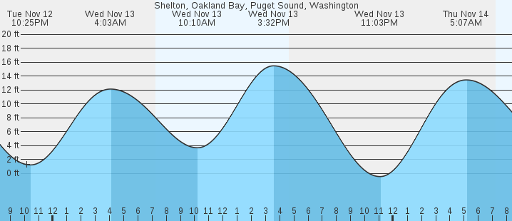 shelton-oakland-bay-puget-sounds-wa-tides-marineweather