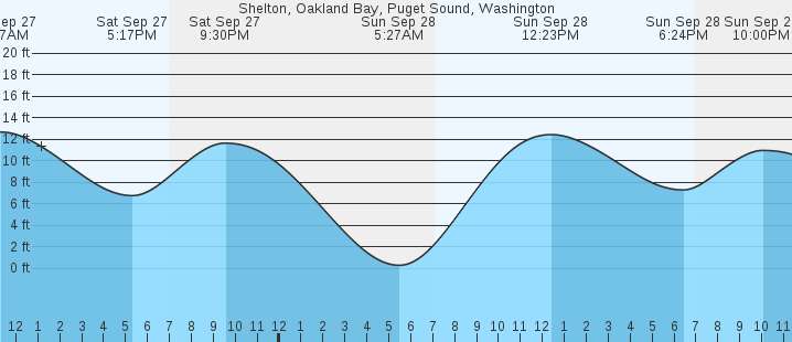 tide graph
