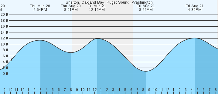 tide graph
