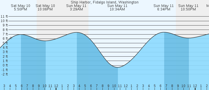 tide graph