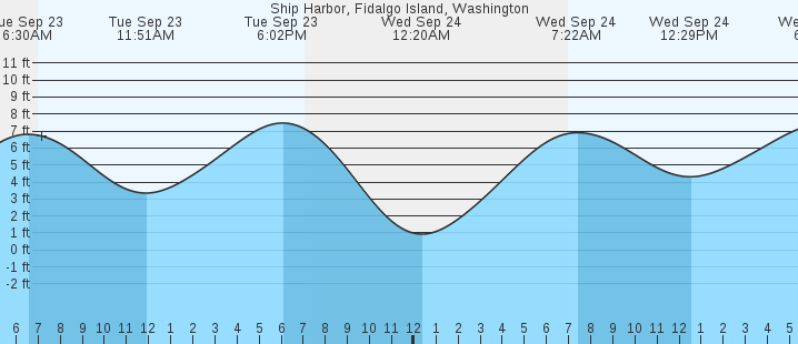 tide graph