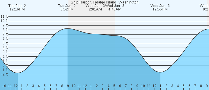 tide graph