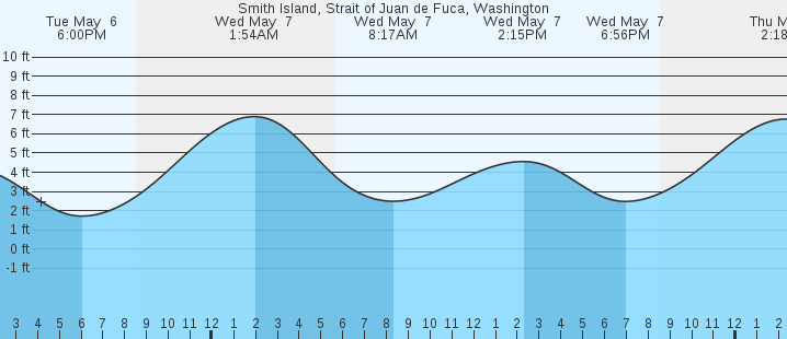 tide graph
