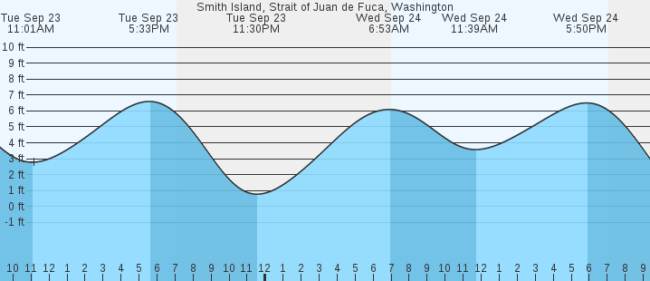 tide graph