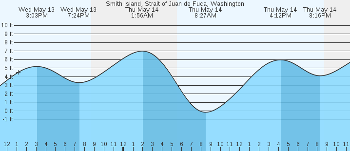 tide graph