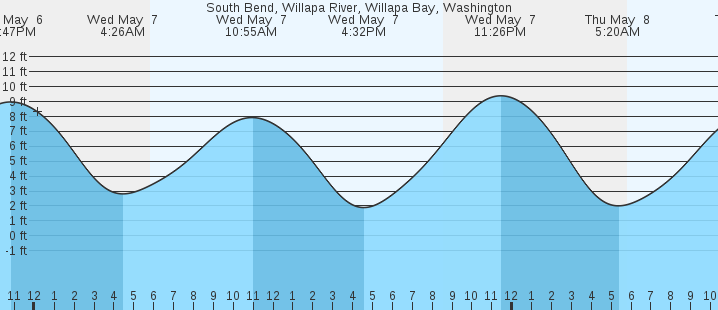 tide graph