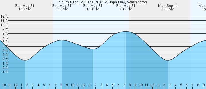 tide graph