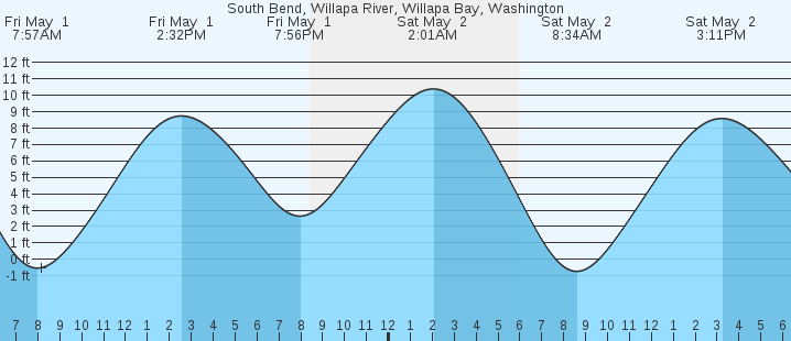 tide graph