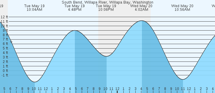 tide graph