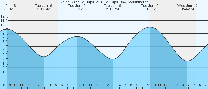 tide graph