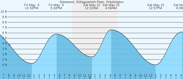 tide graph