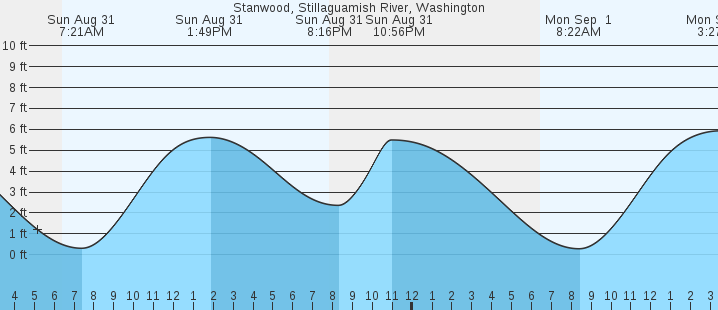 tide graph