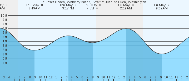 tide graph