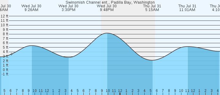 tide graph