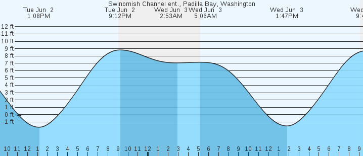 tide graph