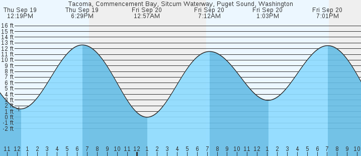 tacoma-commencement-bay-sitcum-waterway-puget-sound-wa-tides