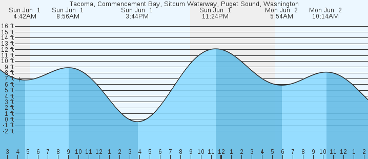 tide graph