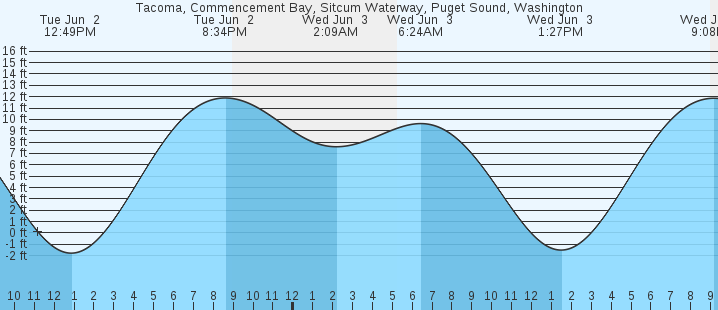 tide graph