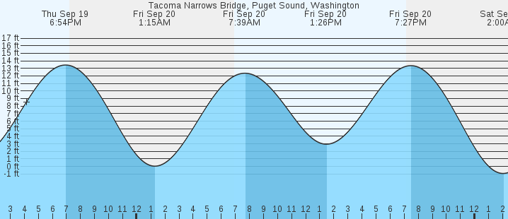 tacoma-narrows-bridge-puget-sound-wa-tides-marineweather