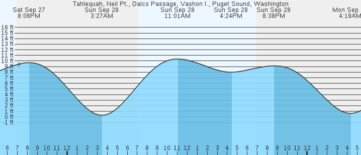 tide graph
