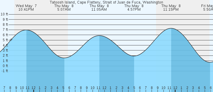 tide graph