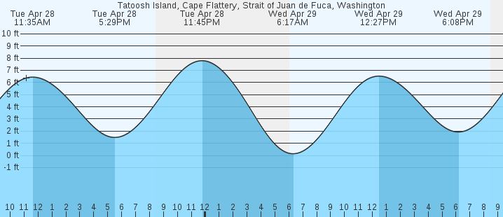 tide graph