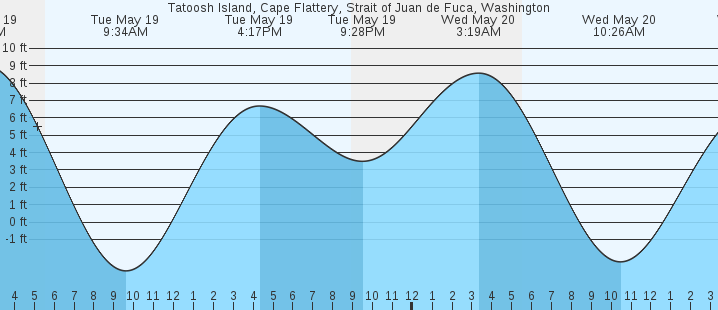tide graph