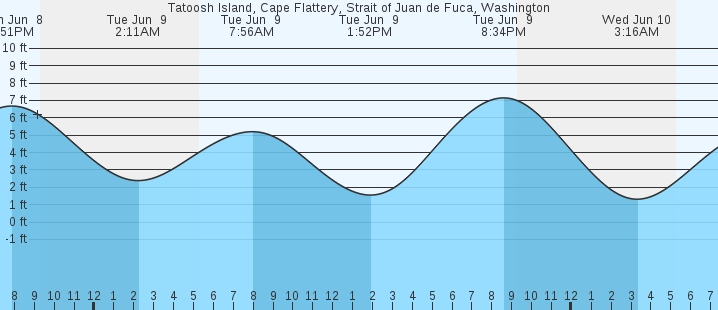 tide graph