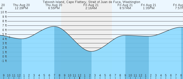 tide graph