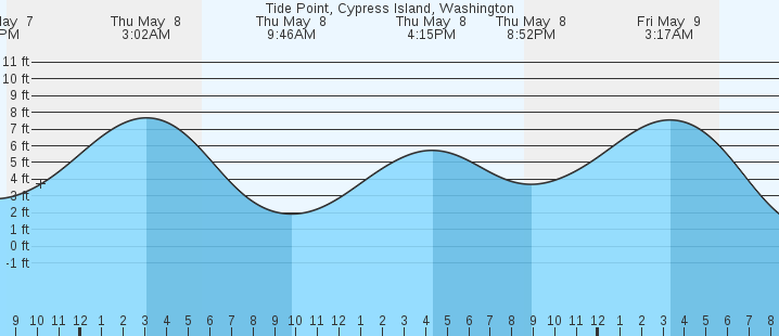 tide graph