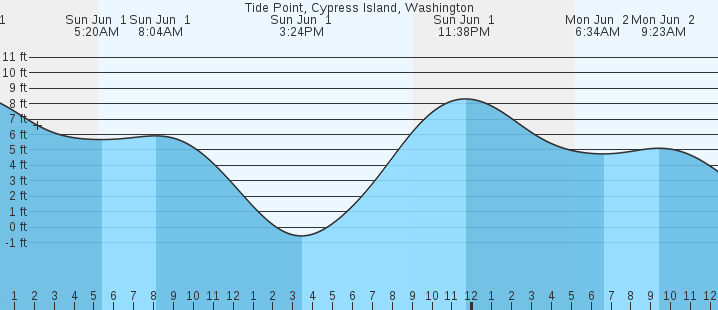 tide graph