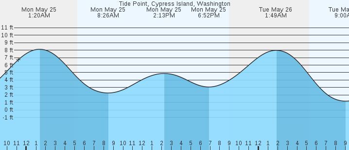 tide graph
