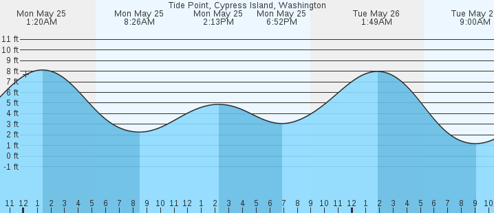 tide graph